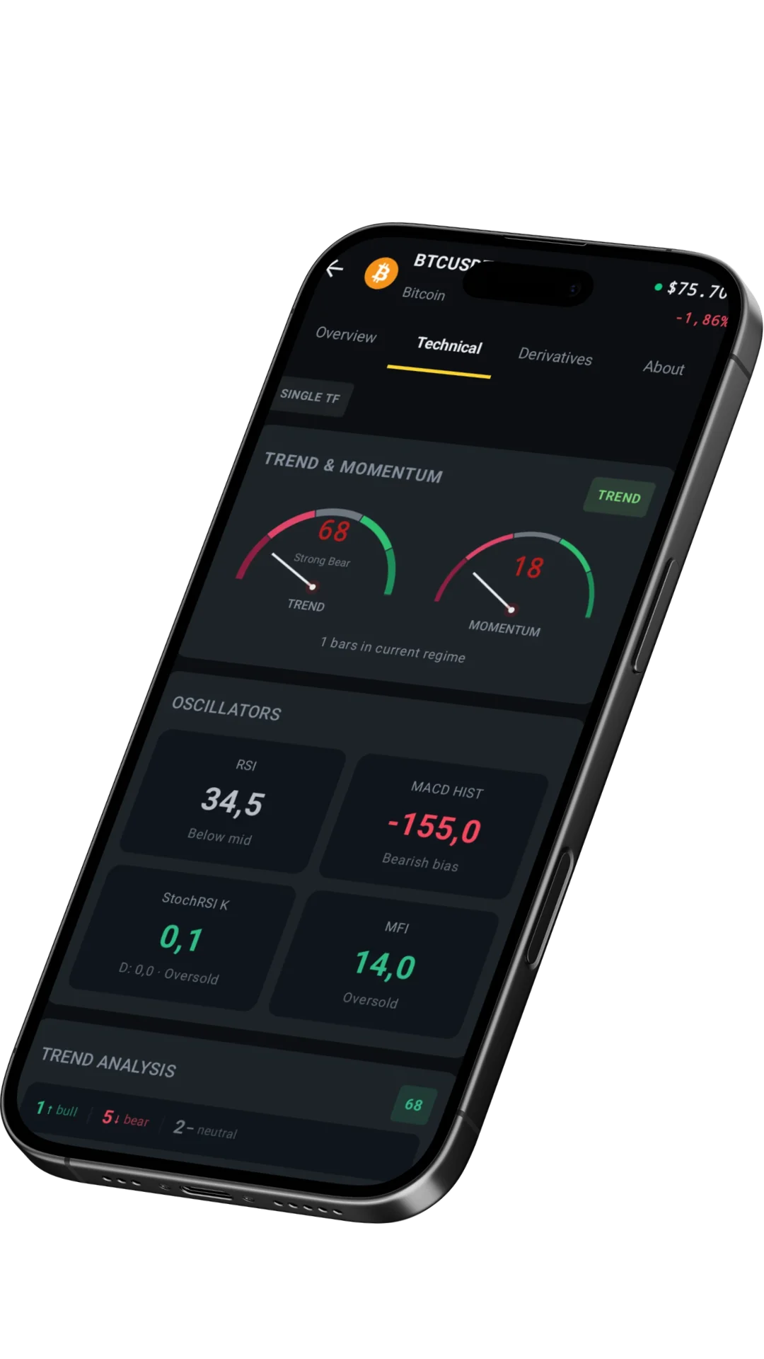 Technical analysis view
